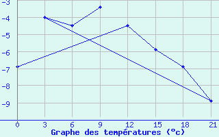 Courbe de tempratures pour Birsk