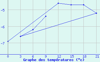 Courbe de tempratures pour Segeza