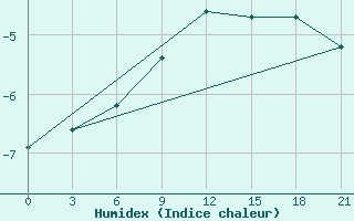 Courbe de l'humidex pour Segeza