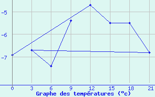 Courbe de tempratures pour Askino