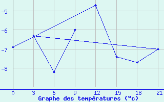 Courbe de tempratures pour Dno