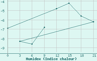 Courbe de l'humidex pour Osijek / Klisa