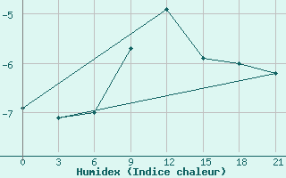 Courbe de l'humidex pour Koz'Modem'Jansk