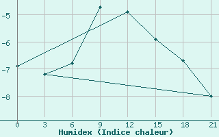 Courbe de l'humidex pour Rabocheostrovsk Kem-Port