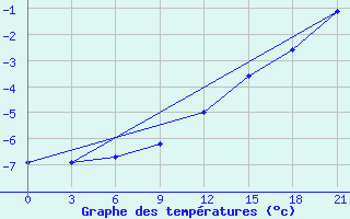 Courbe de tempratures pour Krasnoscel