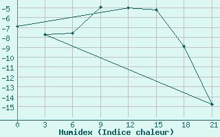 Courbe de l'humidex pour Padany