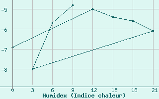 Courbe de l'humidex pour Petrokrepost