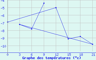 Courbe de tempratures pour Oparino