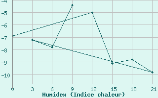 Courbe de l'humidex pour Oparino