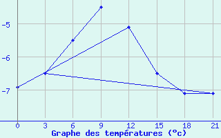 Courbe de tempratures pour Segeza