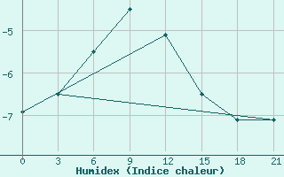 Courbe de l'humidex pour Segeza