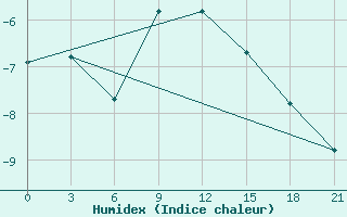 Courbe de l'humidex pour Vokhma