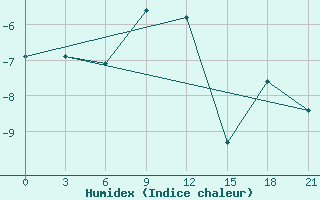 Courbe de l'humidex pour Gagarin