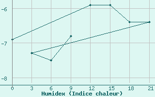 Courbe de l'humidex pour Gagarin