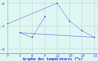 Courbe de tempratures pour Vokhma