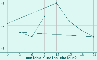 Courbe de l'humidex pour Vokhma