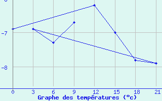 Courbe de tempratures pour Klin