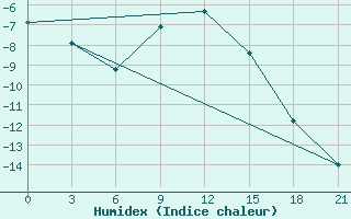 Courbe de l'humidex pour Vyborg