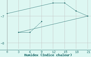 Courbe de l'humidex pour Pudoz