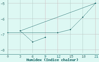 Courbe de l'humidex pour Senkursk