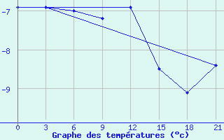 Courbe de tempratures pour Motokhovo