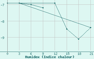 Courbe de l'humidex pour Motokhovo