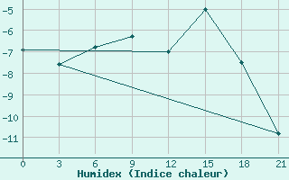 Courbe de l'humidex pour Apatitovaya