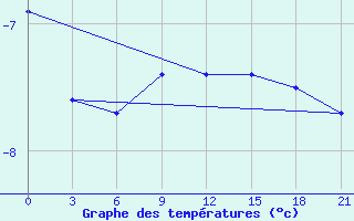 Courbe de tempratures pour Sorocinsk