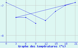 Courbe de tempratures pour Biser