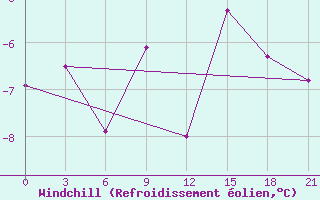 Courbe du refroidissement olien pour Puskinskie Gory