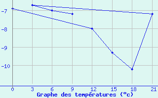 Courbe de tempratures pour Sarapul