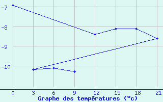 Courbe de tempratures pour Zlobin