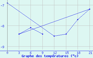 Courbe de tempratures pour Hveravellir