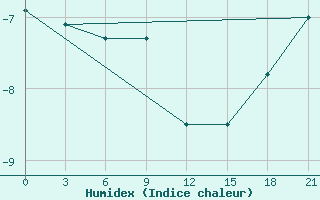 Courbe de l'humidex pour Kargopol