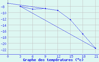 Courbe de tempratures pour Pinega