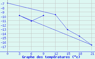 Courbe de tempratures pour Pereljub