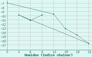 Courbe de l'humidex pour Pereljub