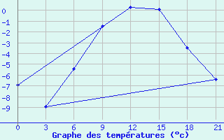 Courbe de tempratures pour Bobruysr