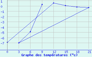 Courbe de tempratures pour Krasnyj Kut