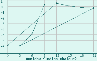 Courbe de l'humidex pour Krasnyj Kut