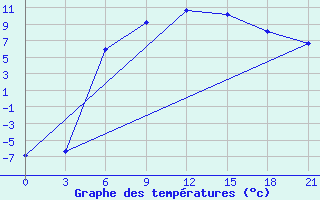 Courbe de tempratures pour Lodejnoe Pole