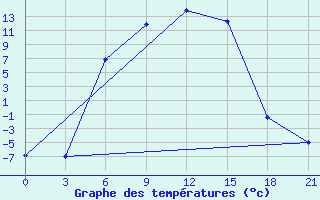 Courbe de tempratures pour Sar