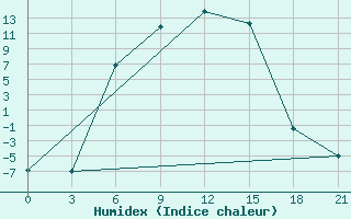 Courbe de l'humidex pour Sar'Ja