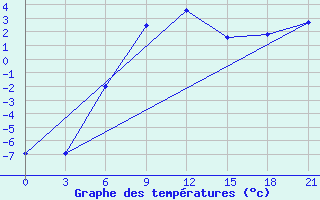 Courbe de tempratures pour Novoannenskij