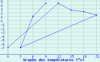 Courbe de tempratures pour Penza