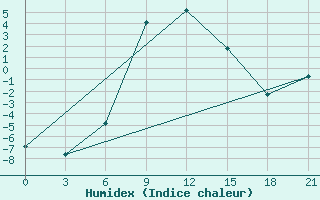 Courbe de l'humidex pour Belozersk