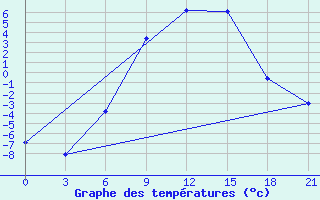 Courbe de tempratures pour Orsa