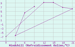 Courbe du refroidissement olien pour Lodejnoe Pole