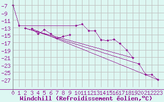 Courbe du refroidissement olien pour Gornergrat