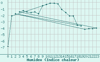 Courbe de l'humidex pour Katschberg